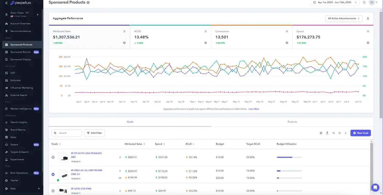 Amazon Sponsored Products aggregate performance, April to June 2023